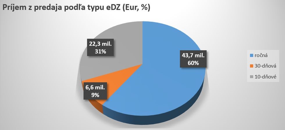 Príjem z predaja